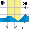 St. Marks tide chart for Friday, November 28, 2025