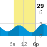 St. Marks tide chart for Saturday, November 29, 2025