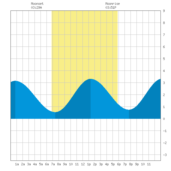 St. Marks tide chart for Sunday, November 2, 2025