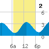 St. Marks tide chart for Sunday, November 2, 2025