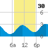 St. Marks tide chart for Sunday, November 30, 2025