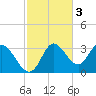 St. Marks tide chart for Monday, November 3, 2025