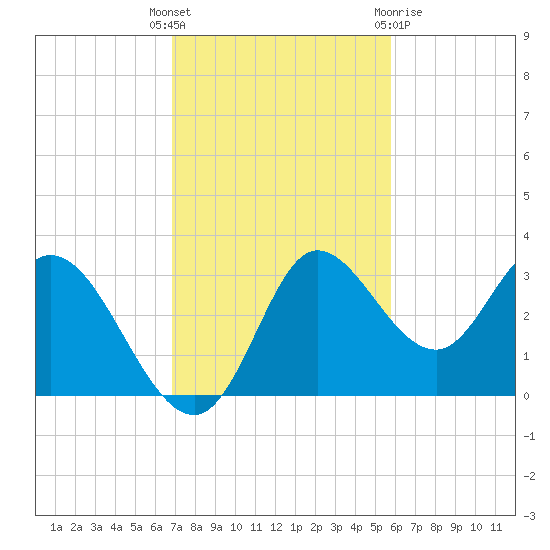 St. Marks tide chart for Tuesday, November 4, 2025