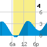 St. Marks tide chart for Tuesday, November 4, 2025