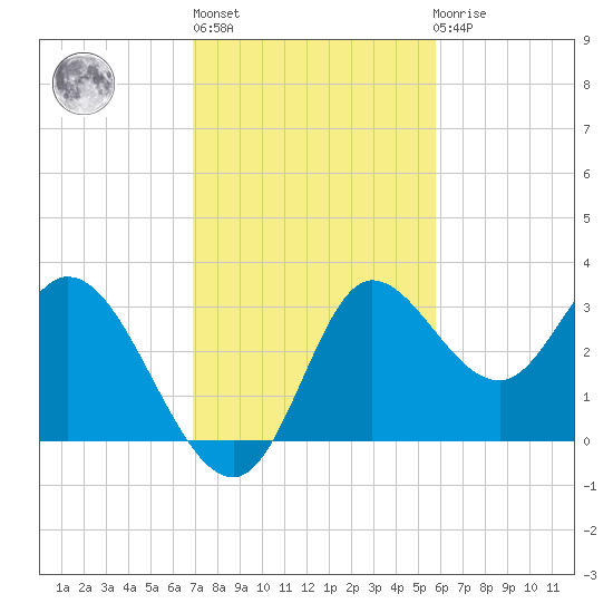 St. Marks tide chart for Wednesday, November 5, 2025