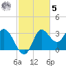 St. Marks tide chart for Wednesday, November 5, 2025