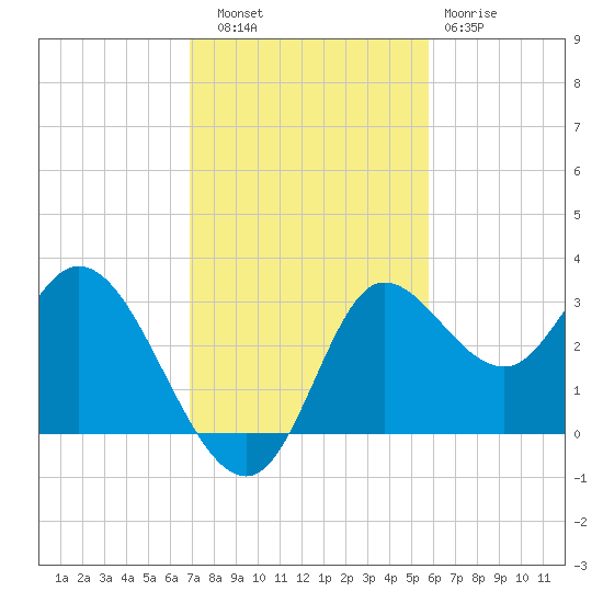 St. Marks tide chart for Thursday, November 6, 2025