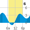 St. Marks tide chart for Thursday, November 6, 2025