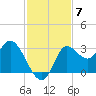 St. Marks tide chart for Friday, November 7, 2025