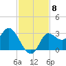 St. Marks tide chart for Saturday, November 8, 2025