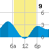 St. Marks tide chart for Sunday, November 9, 2025