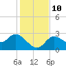 St. Marks tide chart for Wednesday, December 10, 2025