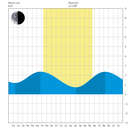 St. Marks tide chart for Thursday, December 11, 2025
