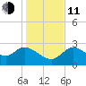 St. Marks tide chart for Thursday, December 11, 2025