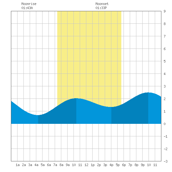 St. Marks tide chart for Saturday, December 13, 2025