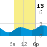 St. Marks tide chart for Saturday, December 13, 2025