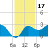 St. Marks tide chart for Wednesday, December 17, 2025