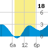 St. Marks tide chart for Thursday, December 18, 2025