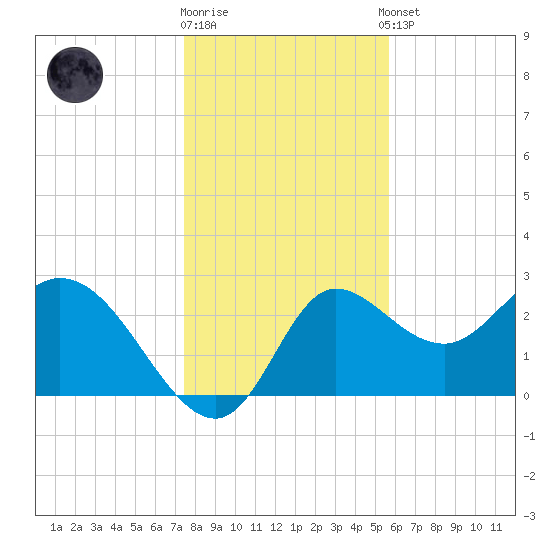 St. Marks tide chart for Friday, December 19, 2025