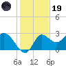 St. Marks tide chart for Friday, December 19, 2025