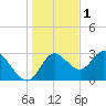 St. Marks tide chart for Monday, December 1, 2025