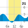 St. Marks tide chart for Sunday, December 21, 2025
