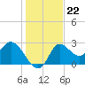 St. Marks tide chart for Monday, December 22, 2025