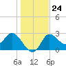 St. Marks tide chart for Wednesday, December 24, 2025