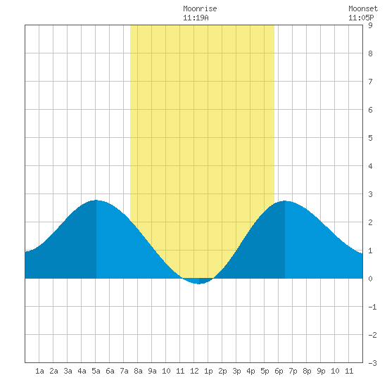 St. Marks tide chart for Thursday, December 25, 2025