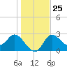 St. Marks tide chart for Thursday, December 25, 2025