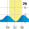St. Marks tide chart for Friday, December 26, 2025