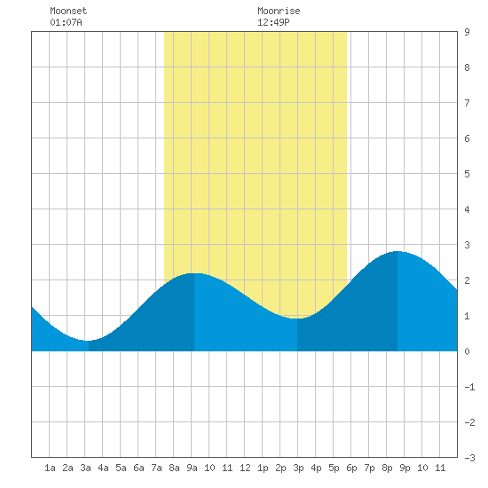 St. Marks tide chart for Sunday, December 28, 2025