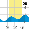 St. Marks tide chart for Sunday, December 28, 2025