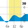 St. Marks tide chart for Tuesday, December 30, 2025