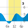 St. Marks tide chart for Wednesday, December 3, 2025