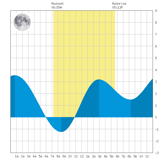 St. Marks tide chart for Thursday, December 4, 2025