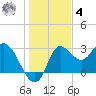 St. Marks tide chart for Thursday, December 4, 2025
