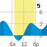 St. Marks tide chart for Friday, December 5, 2025
