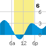 St. Marks tide chart for Saturday, December 6, 2025