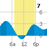 St. Marks tide chart for Sunday, December 7, 2025