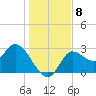 St. Marks tide chart for Monday, December 8, 2025