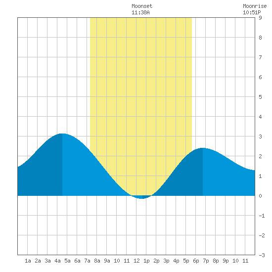 St. Marks tide chart for Tuesday, December 9, 2025