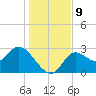 St. Marks tide chart for Tuesday, December 9, 2025