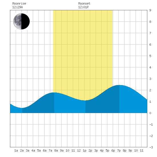 St. Marks tide chart for Saturday, January 10, 2026