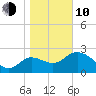St. Marks tide chart for Saturday, January 10, 2026