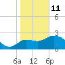 St. Marks tide chart for Sunday, January 11, 2026