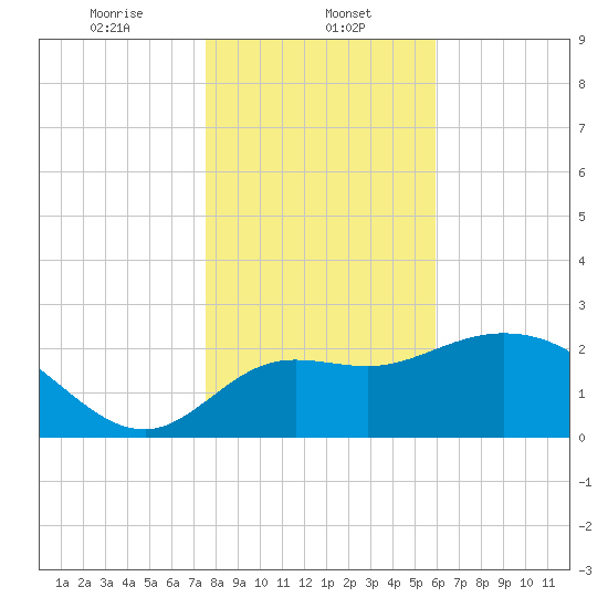 St. Marks tide chart for Monday, January 12, 2026