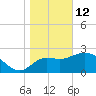 St. Marks tide chart for Monday, January 12, 2026