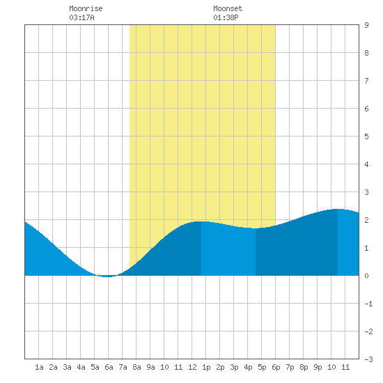 St. Marks tide chart for Tuesday, January 13, 2026
