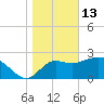 St. Marks tide chart for Tuesday, January 13, 2026